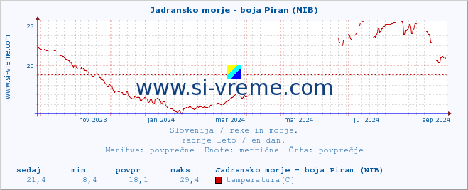 POVPREČJE :: Jadransko morje - boja Piran (NIB) :: temperatura | pretok | višina :: zadnje leto / en dan.