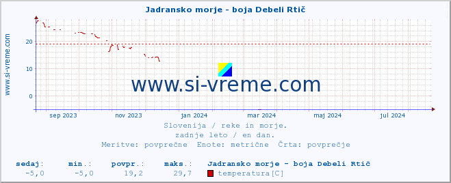 POVPREČJE :: Jadransko morje - boja Debeli Rtič :: temperatura | pretok | višina :: zadnje leto / en dan.