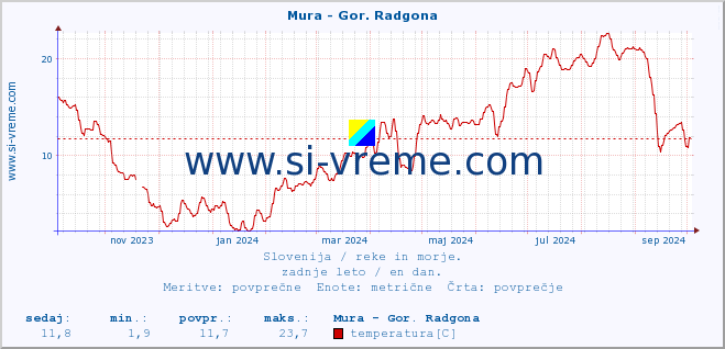 POVPREČJE :: Mura - Gor. Radgona :: temperatura | pretok | višina :: zadnje leto / en dan.