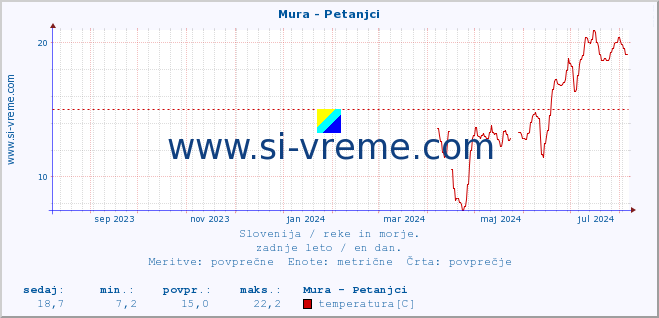 POVPREČJE :: Mura - Petanjci :: temperatura | pretok | višina :: zadnje leto / en dan.