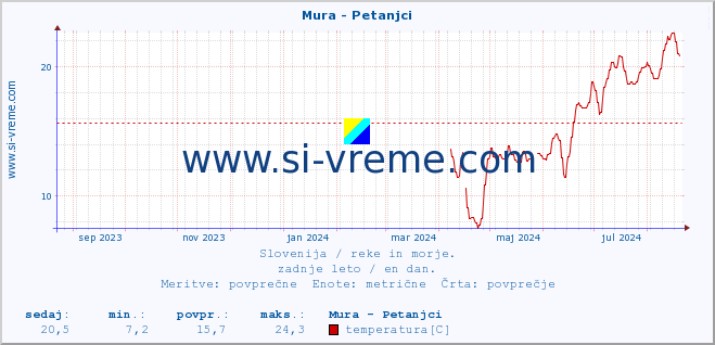 POVPREČJE :: Mura - Petanjci :: temperatura | pretok | višina :: zadnje leto / en dan.