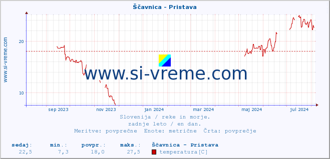 POVPREČJE :: Ščavnica - Pristava :: temperatura | pretok | višina :: zadnje leto / en dan.