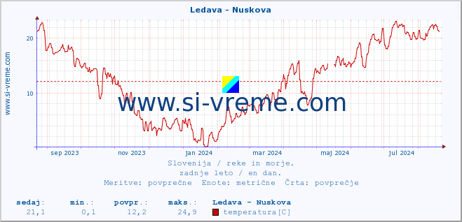 POVPREČJE :: Ledava - Nuskova :: temperatura | pretok | višina :: zadnje leto / en dan.