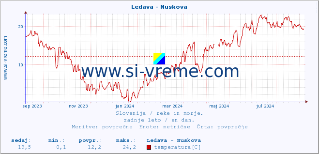 POVPREČJE :: Ledava - Nuskova :: temperatura | pretok | višina :: zadnje leto / en dan.