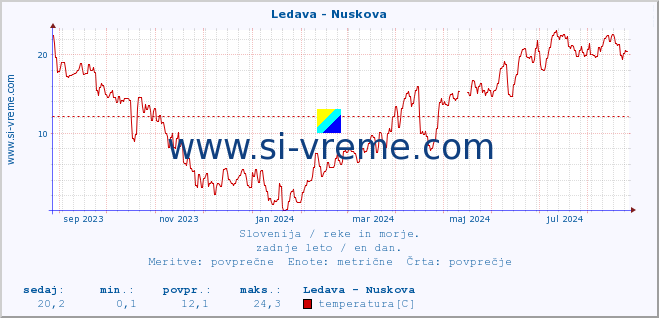 POVPREČJE :: Ledava - Nuskova :: temperatura | pretok | višina :: zadnje leto / en dan.