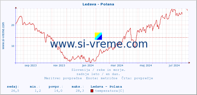 POVPREČJE :: Ledava - Polana :: temperatura | pretok | višina :: zadnje leto / en dan.