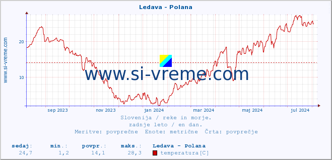 POVPREČJE :: Ledava - Polana :: temperatura | pretok | višina :: zadnje leto / en dan.