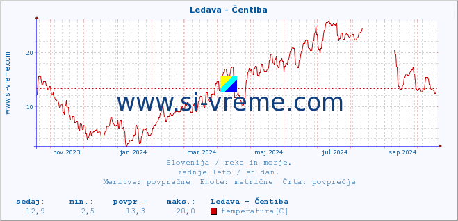 POVPREČJE :: Ledava - Čentiba :: temperatura | pretok | višina :: zadnje leto / en dan.