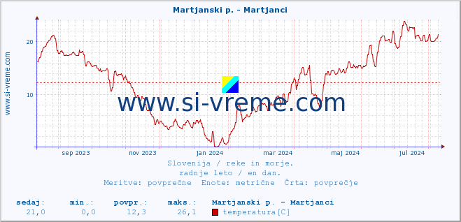 POVPREČJE :: Martjanski p. - Martjanci :: temperatura | pretok | višina :: zadnje leto / en dan.