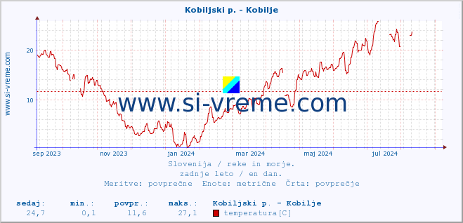 POVPREČJE :: Kobiljski p. - Kobilje :: temperatura | pretok | višina :: zadnje leto / en dan.