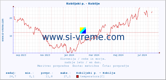 POVPREČJE :: Kobiljski p. - Kobilje :: temperatura | pretok | višina :: zadnje leto / en dan.