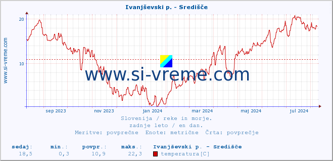 POVPREČJE :: Ivanjševski p. - Središče :: temperatura | pretok | višina :: zadnje leto / en dan.