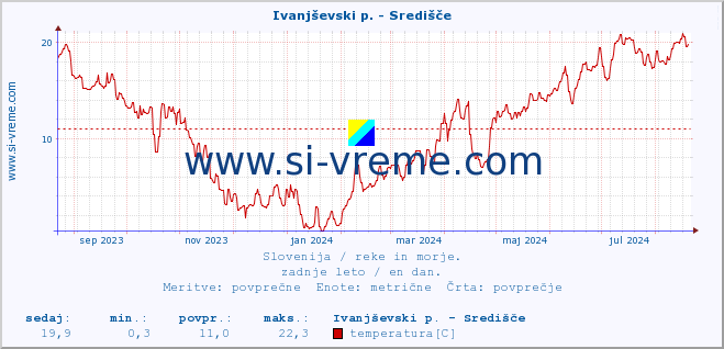 POVPREČJE :: Ivanjševski p. - Središče :: temperatura | pretok | višina :: zadnje leto / en dan.