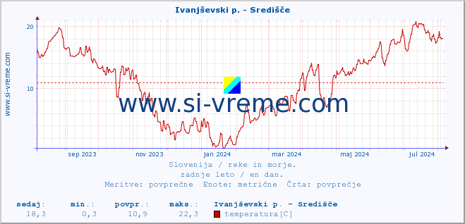 POVPREČJE :: Ivanjševski p. - Središče :: temperatura | pretok | višina :: zadnje leto / en dan.