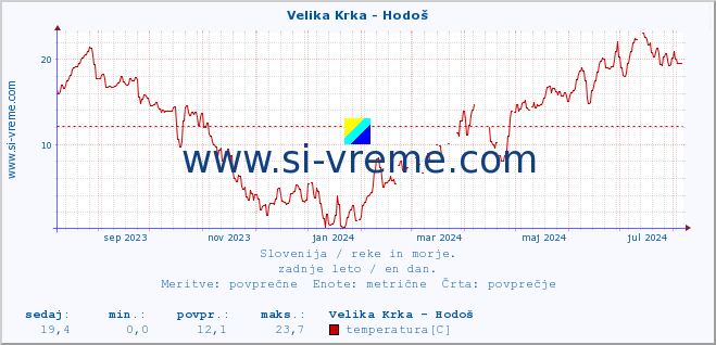 POVPREČJE :: Velika Krka - Hodoš :: temperatura | pretok | višina :: zadnje leto / en dan.