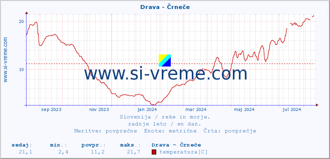 POVPREČJE :: Drava - Črneče :: temperatura | pretok | višina :: zadnje leto / en dan.