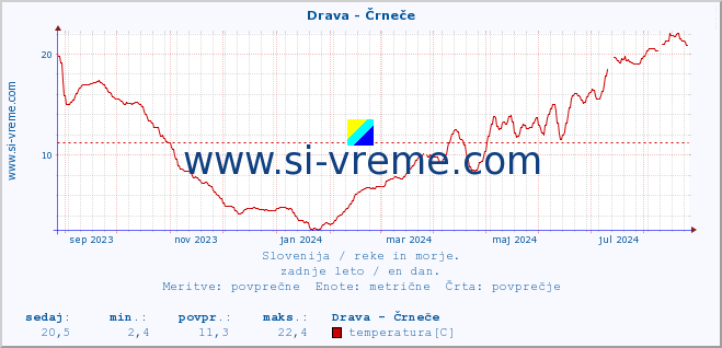 POVPREČJE :: Drava - Črneče :: temperatura | pretok | višina :: zadnje leto / en dan.