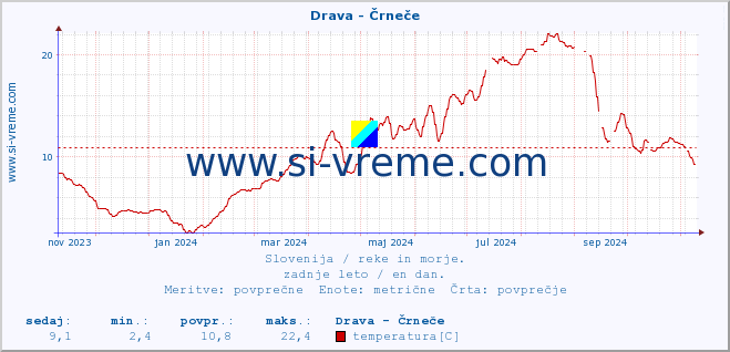 POVPREČJE :: Drava - Črneče :: temperatura | pretok | višina :: zadnje leto / en dan.