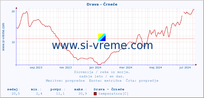 POVPREČJE :: Drava - Črneče :: temperatura | pretok | višina :: zadnje leto / en dan.