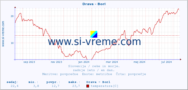 POVPREČJE :: Drava - Borl :: temperatura | pretok | višina :: zadnje leto / en dan.