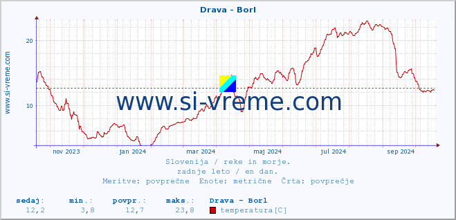 POVPREČJE :: Drava - Borl :: temperatura | pretok | višina :: zadnje leto / en dan.