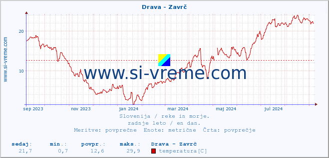 POVPREČJE :: Drava - Zavrč :: temperatura | pretok | višina :: zadnje leto / en dan.