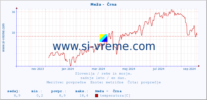 POVPREČJE :: Meža -  Črna :: temperatura | pretok | višina :: zadnje leto / en dan.