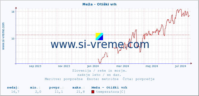 POVPREČJE :: Meža - Otiški vrh :: temperatura | pretok | višina :: zadnje leto / en dan.