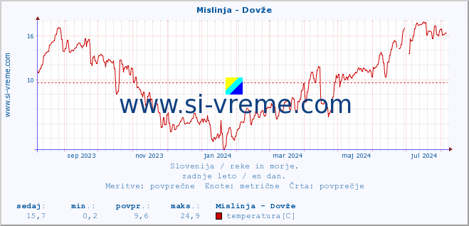 POVPREČJE :: Mislinja - Dovže :: temperatura | pretok | višina :: zadnje leto / en dan.