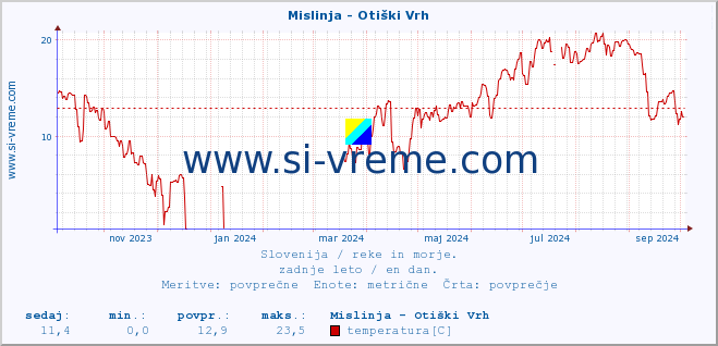 POVPREČJE :: Mislinja - Otiški Vrh :: temperatura | pretok | višina :: zadnje leto / en dan.