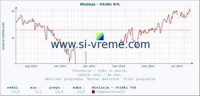 POVPREČJE :: Mislinja - Otiški Vrh :: temperatura | pretok | višina :: zadnje leto / en dan.