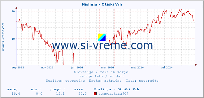 POVPREČJE :: Mislinja - Otiški Vrh :: temperatura | pretok | višina :: zadnje leto / en dan.