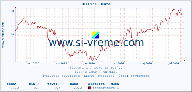 POVPREČJE :: Bistrica - Muta :: temperatura | pretok | višina :: zadnje leto / en dan.