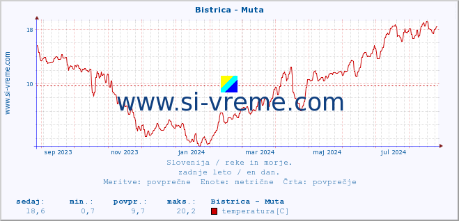 POVPREČJE :: Bistrica - Muta :: temperatura | pretok | višina :: zadnje leto / en dan.