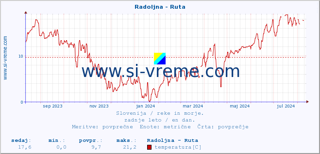 POVPREČJE :: Radoljna - Ruta :: temperatura | pretok | višina :: zadnje leto / en dan.