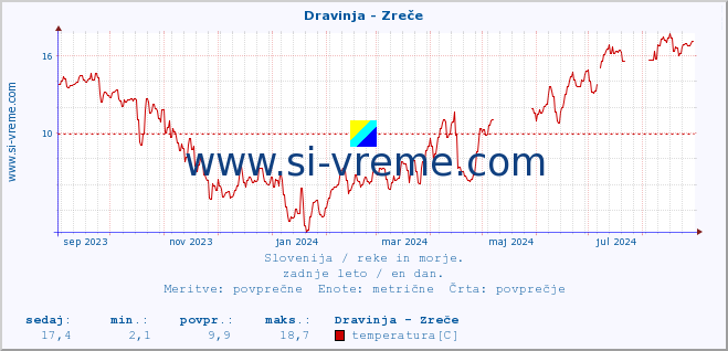 POVPREČJE :: Dravinja - Zreče :: temperatura | pretok | višina :: zadnje leto / en dan.