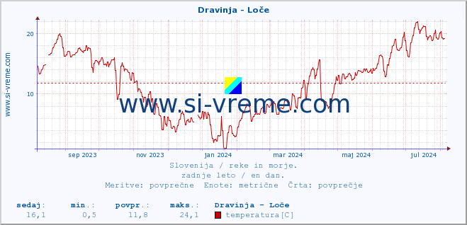 POVPREČJE :: Dravinja - Loče :: temperatura | pretok | višina :: zadnje leto / en dan.