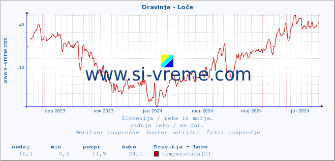 POVPREČJE :: Dravinja - Loče :: temperatura | pretok | višina :: zadnje leto / en dan.