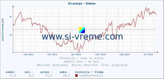 POVPREČJE :: Dravinja - Videm :: temperatura | pretok | višina :: zadnje leto / en dan.