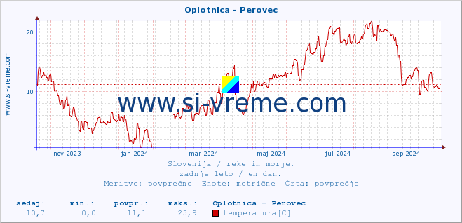 POVPREČJE :: Oplotnica - Perovec :: temperatura | pretok | višina :: zadnje leto / en dan.