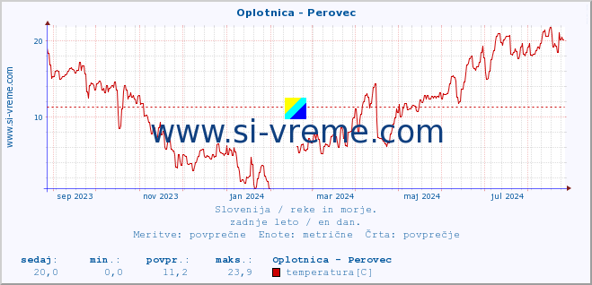 POVPREČJE :: Oplotnica - Perovec :: temperatura | pretok | višina :: zadnje leto / en dan.