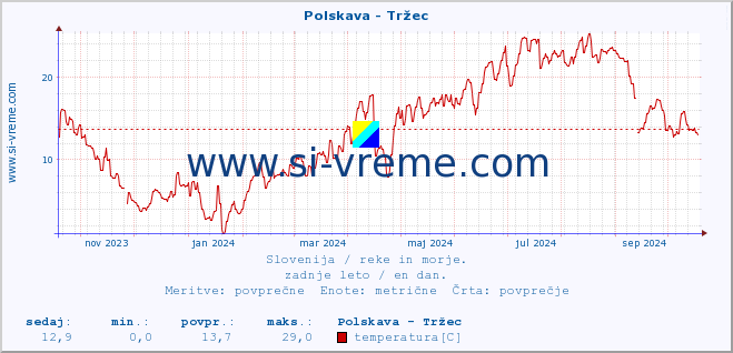 POVPREČJE :: Polskava - Tržec :: temperatura | pretok | višina :: zadnje leto / en dan.