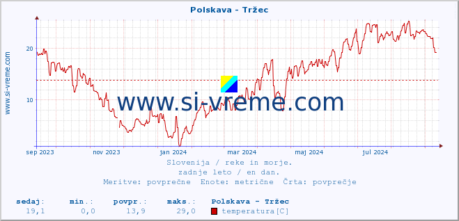 POVPREČJE :: Polskava - Tržec :: temperatura | pretok | višina :: zadnje leto / en dan.