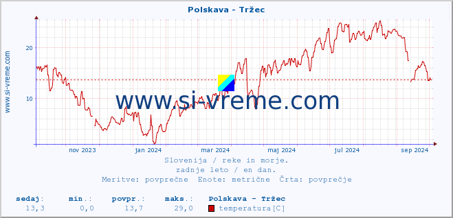 POVPREČJE :: Polskava - Tržec :: temperatura | pretok | višina :: zadnje leto / en dan.