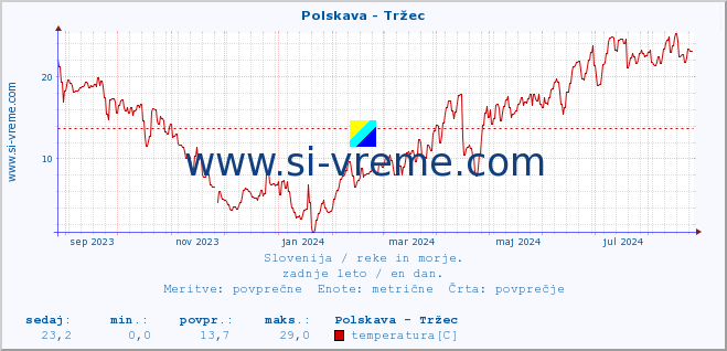 POVPREČJE :: Polskava - Tržec :: temperatura | pretok | višina :: zadnje leto / en dan.