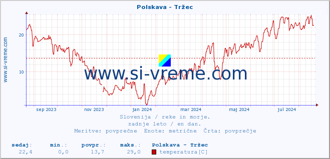 POVPREČJE :: Polskava - Tržec :: temperatura | pretok | višina :: zadnje leto / en dan.