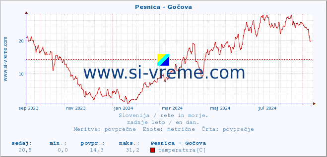 POVPREČJE :: Pesnica - Gočova :: temperatura | pretok | višina :: zadnje leto / en dan.