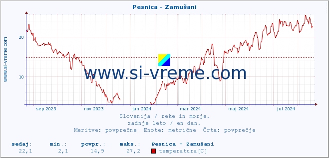 POVPREČJE :: Pesnica - Zamušani :: temperatura | pretok | višina :: zadnje leto / en dan.