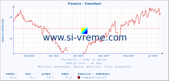 POVPREČJE :: Pesnica - Zamušani :: temperatura | pretok | višina :: zadnje leto / en dan.