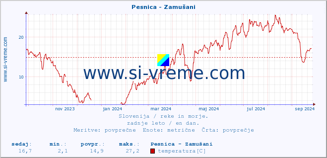 POVPREČJE :: Pesnica - Zamušani :: temperatura | pretok | višina :: zadnje leto / en dan.